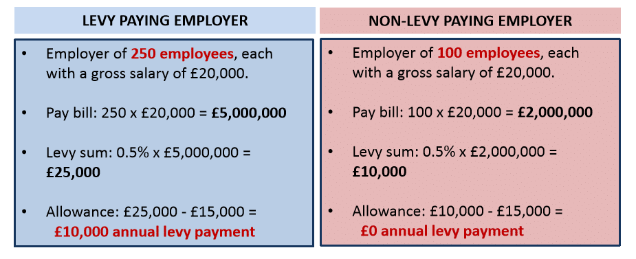 The Apprenticeship Levy